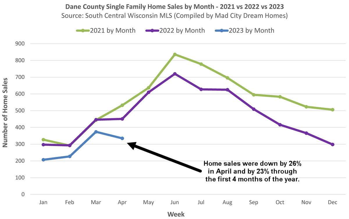 Madison WI home sales April 2023